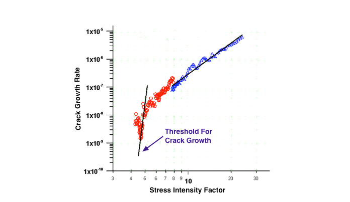 Predicting Realistic Crack Growth Welds